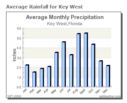 Florida Annual Temperature Chart