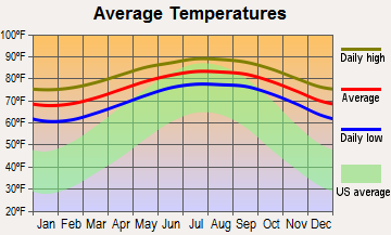 Florida Annual Weather Chart