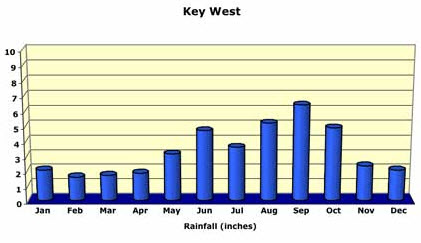 Florida Keys Rainfall