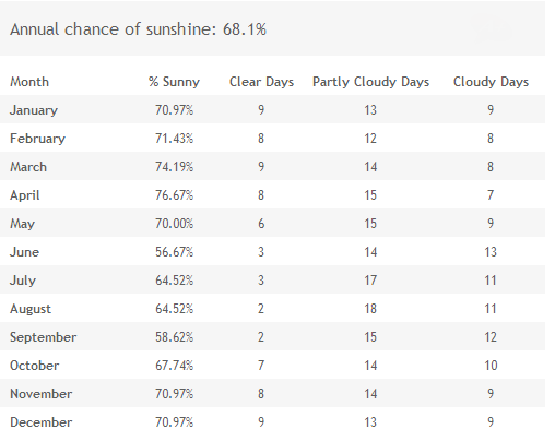 Sunshine Per Month In Islamorada