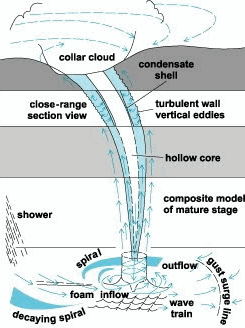 Water Spout