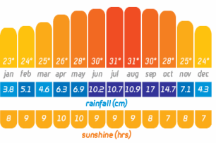 Key West Annual Weather Chart