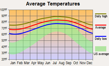 Weather In Islamorada Temperature Charts